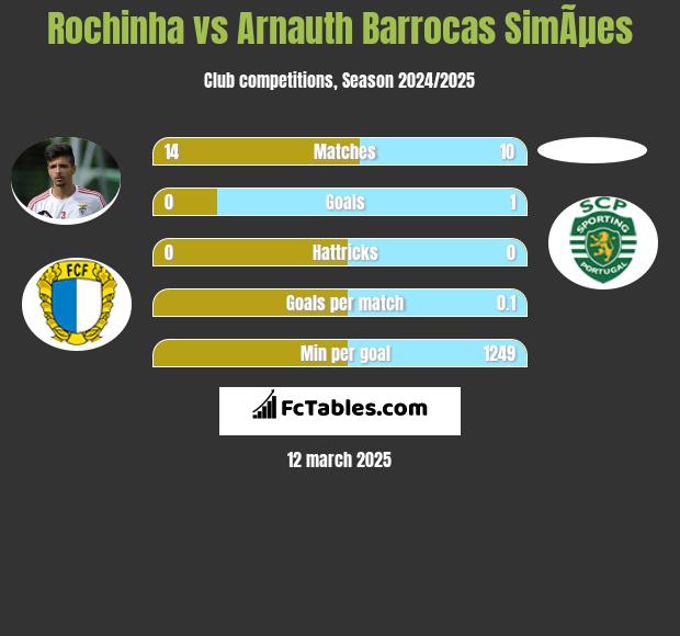 Rochinha vs Arnauth Barrocas SimÃµes h2h player stats