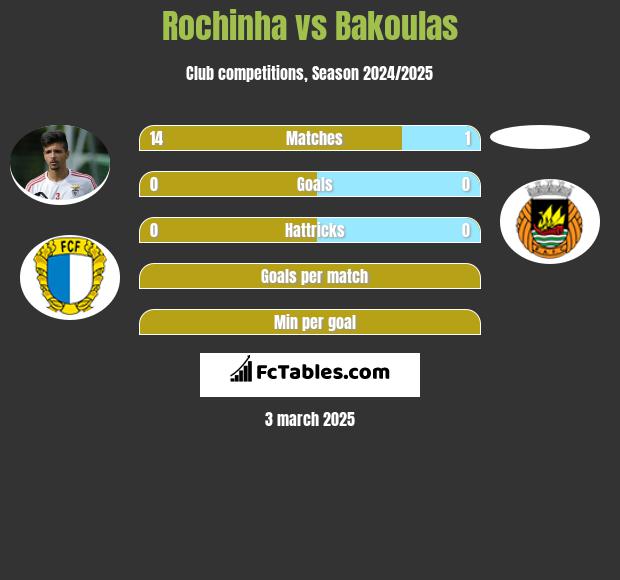 Rochinha vs Bakoulas h2h player stats