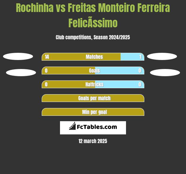 Rochinha vs Freitas Monteiro Ferreira FelicÃ­ssimo h2h player stats