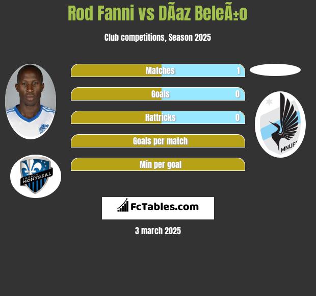 Rod Fanni vs DÃ­az BeleÃ±o h2h player stats