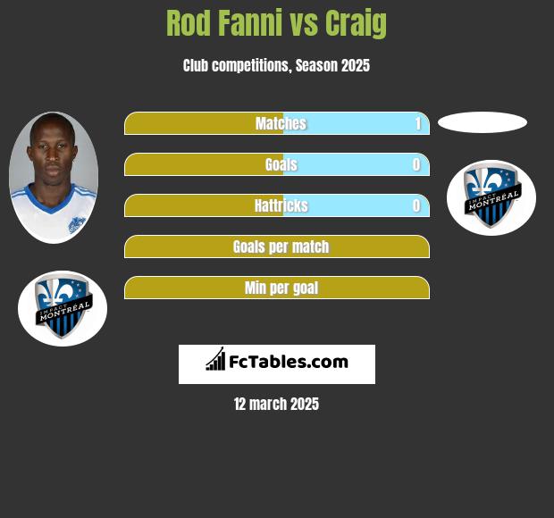 Rod Fanni vs Craig h2h player stats