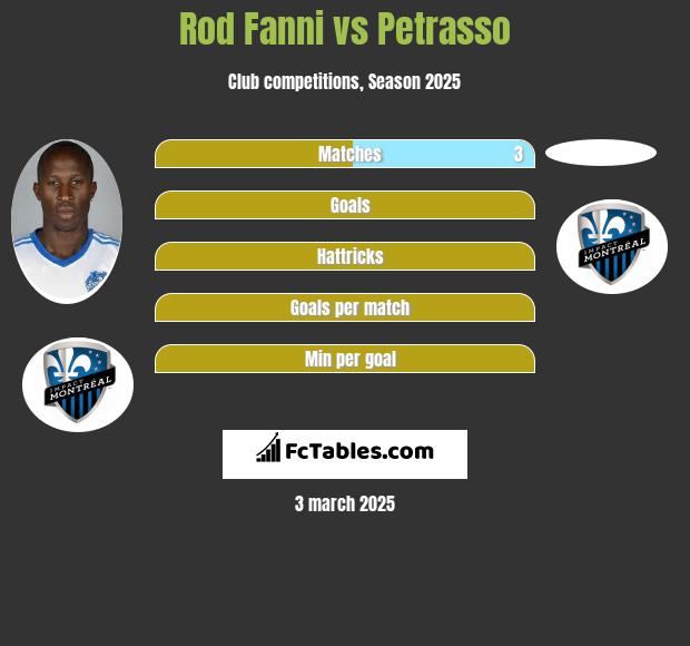 Rod Fanni vs Petrasso h2h player stats