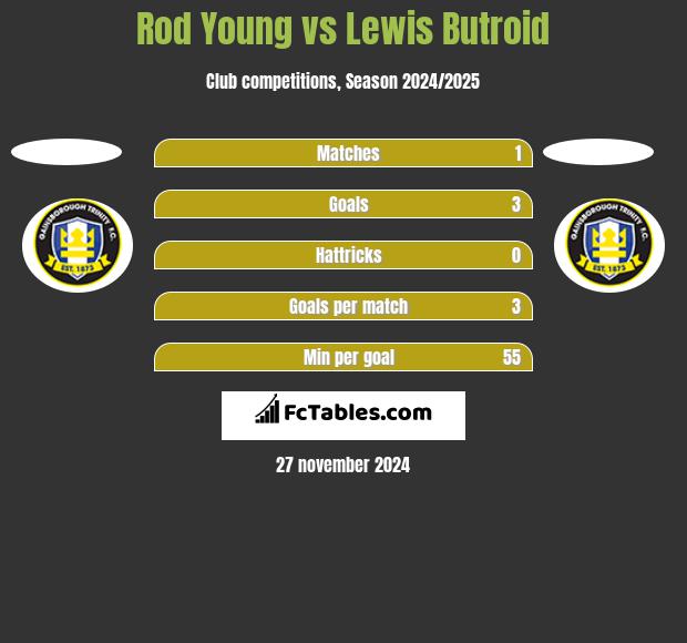 Rod Young vs Lewis Butroid h2h player stats