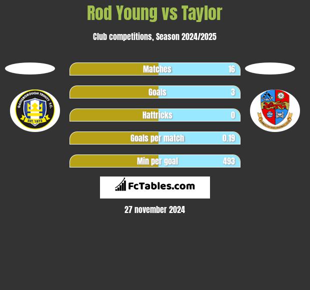 Rod Young vs Taylor h2h player stats