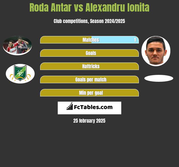 Roda Antar vs Alexandru Ionita h2h player stats