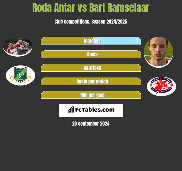 Roda Antar vs Bart Ramselaar h2h player stats