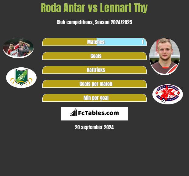 Roda Antar vs Lennart Thy h2h player stats