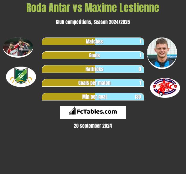 Roda Antar vs Maxime Lestienne h2h player stats