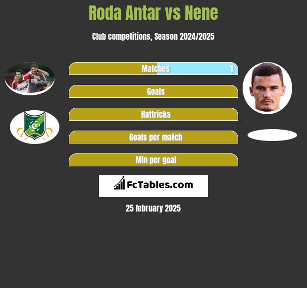 Roda Antar vs Nene h2h player stats