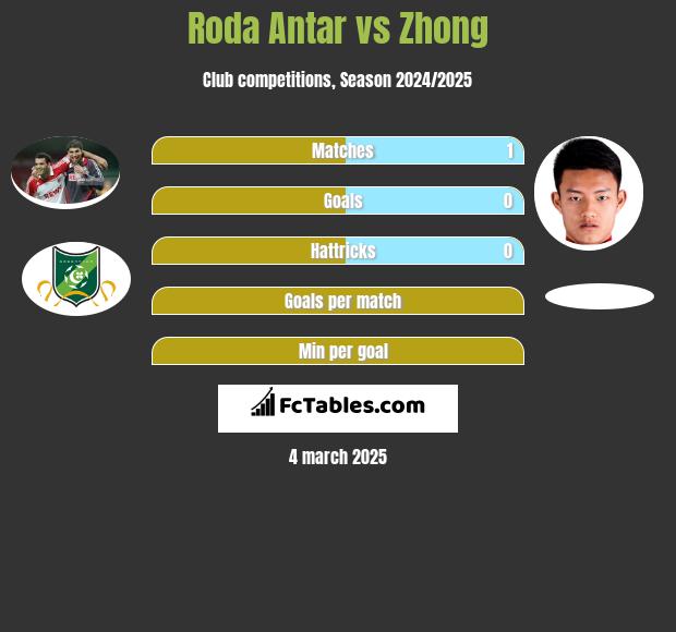 Roda Antar vs Zhong h2h player stats