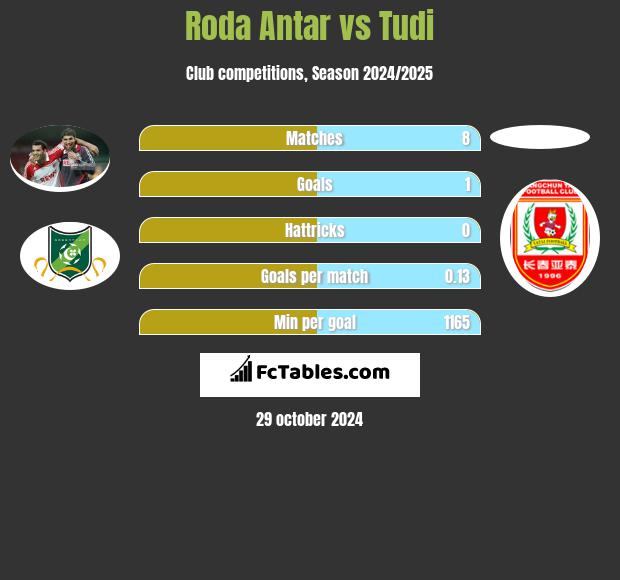 Roda Antar vs Tudi h2h player stats