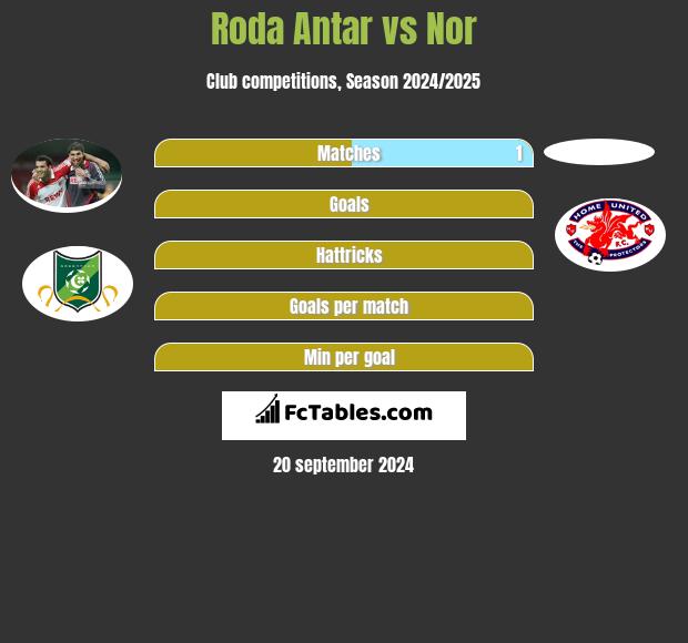 Roda Antar vs Nor h2h player stats