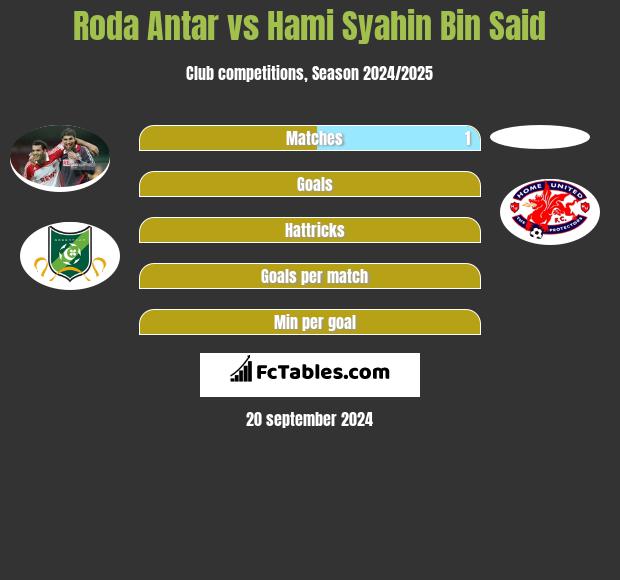 Roda Antar vs Hami Syahin Bin Said h2h player stats