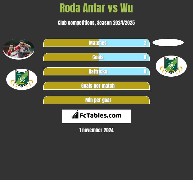 Roda Antar vs Wu h2h player stats