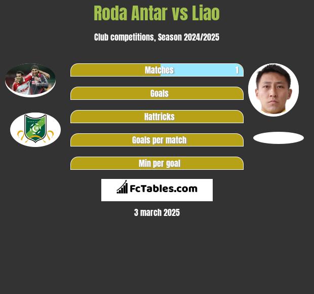 Roda Antar vs Liao h2h player stats