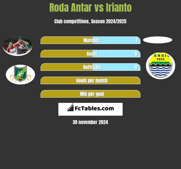 Roda Antar vs Irianto h2h player stats