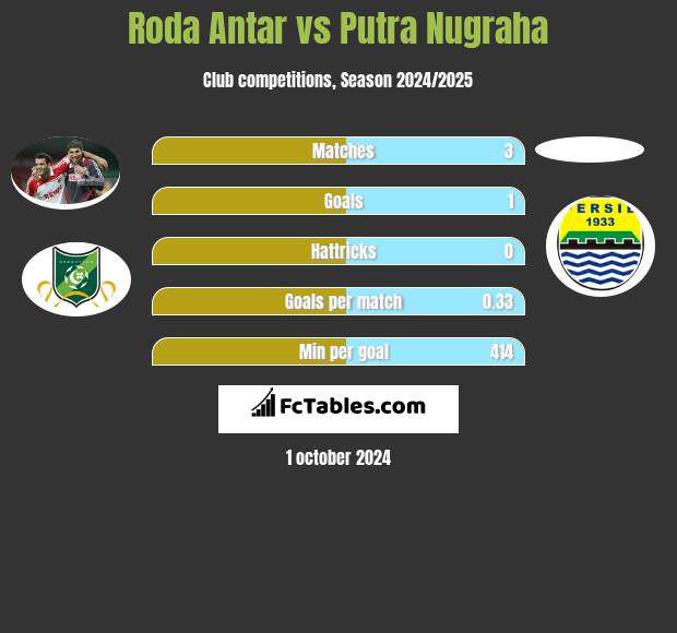 Roda Antar vs Putra Nugraha h2h player stats