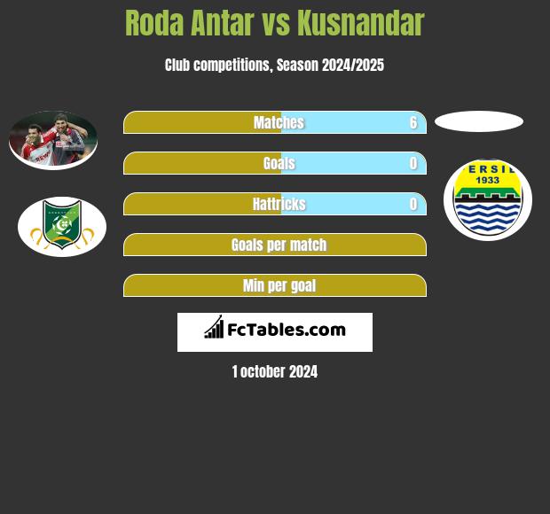 Roda Antar vs Kusnandar h2h player stats