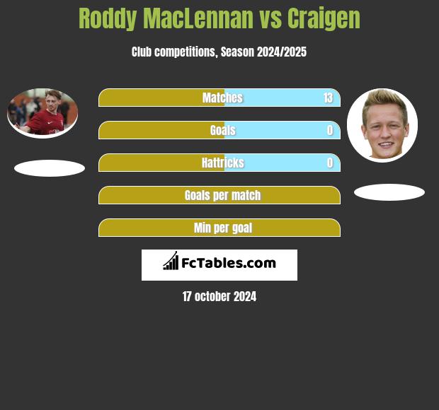 Roddy MacLennan vs Craigen h2h player stats