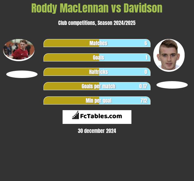 Roddy MacLennan vs Davidson h2h player stats