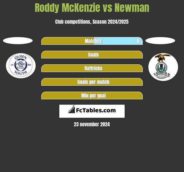 Roddy McKenzie vs Newman h2h player stats