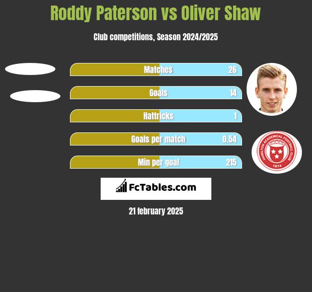 Roddy Paterson vs Oliver Shaw h2h player stats