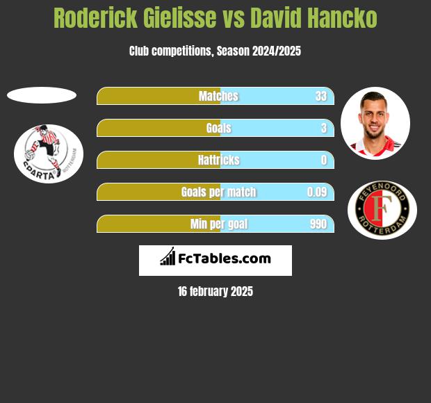 Roderick Gielisse vs David Hancko h2h player stats