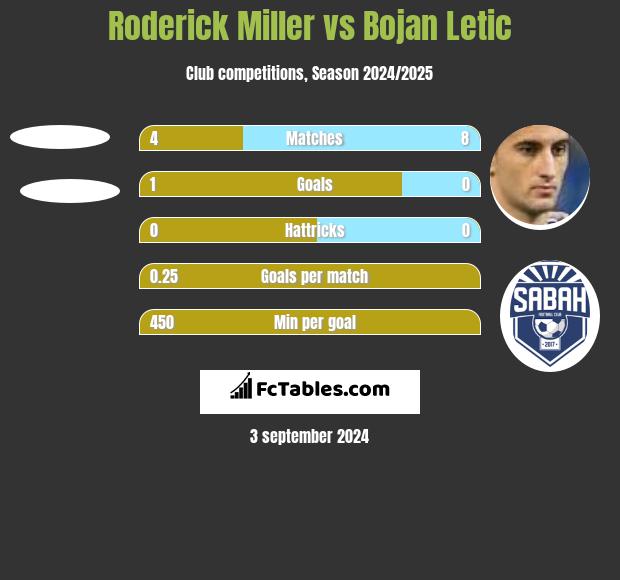 Roderick Miller vs Bojan Letic h2h player stats