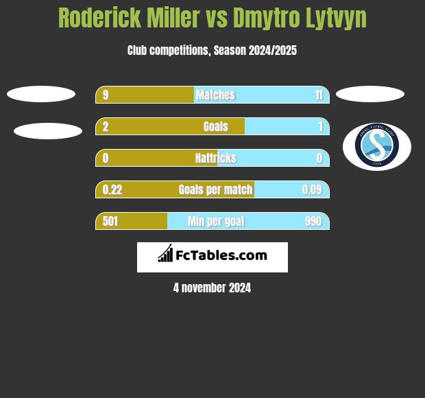 Roderick Miller vs Dmytro Lytvyn h2h player stats