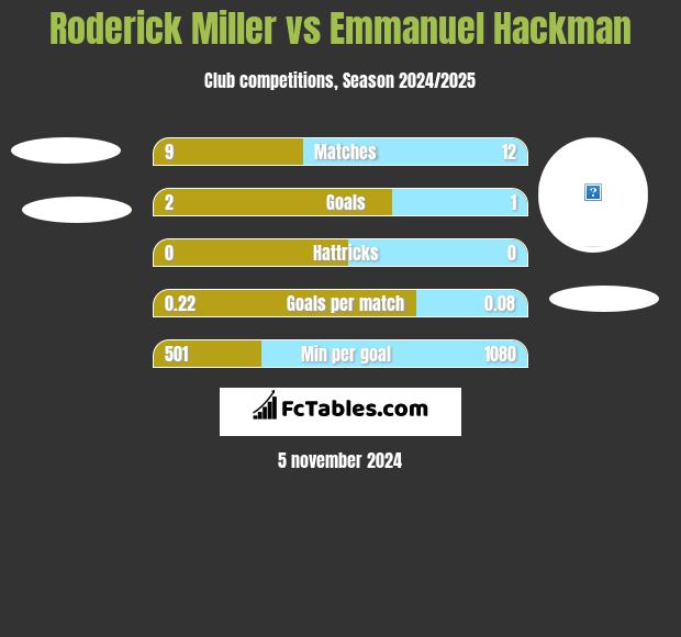 Roderick Miller vs Emmanuel Hackman h2h player stats