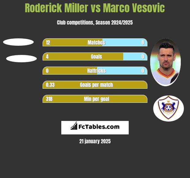 Roderick Miller vs Marco Vesovic h2h player stats