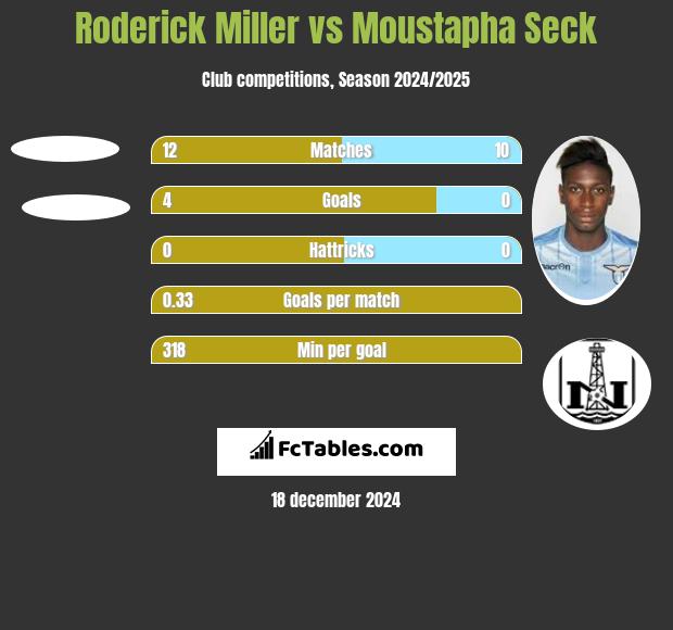 Roderick Miller vs Moustapha Seck h2h player stats