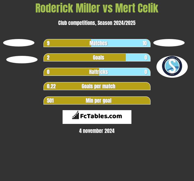 Roderick Miller vs Mert Celik h2h player stats