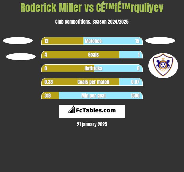 Roderick Miller vs CÉ™fÉ™rquliyev h2h player stats