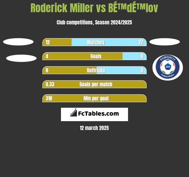 Roderick Miller vs BÉ™dÉ™lov h2h player stats