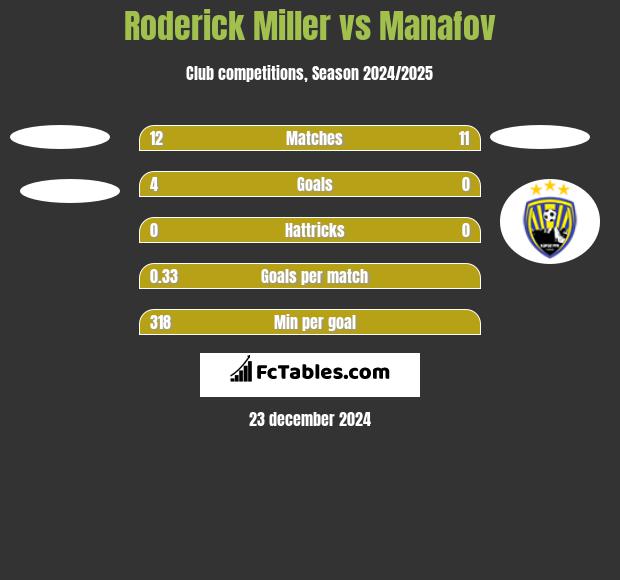 Roderick Miller vs Manafov h2h player stats