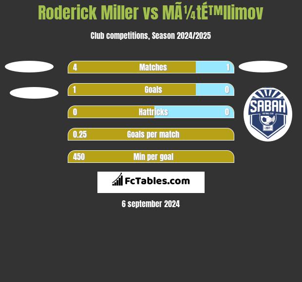 Roderick Miller vs MÃ¼tÉ™llimov h2h player stats