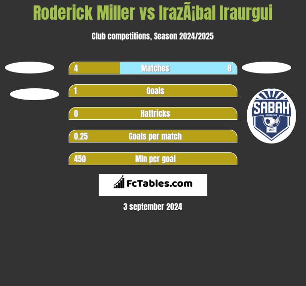 Roderick Miller vs IrazÃ¡bal Iraurgui h2h player stats