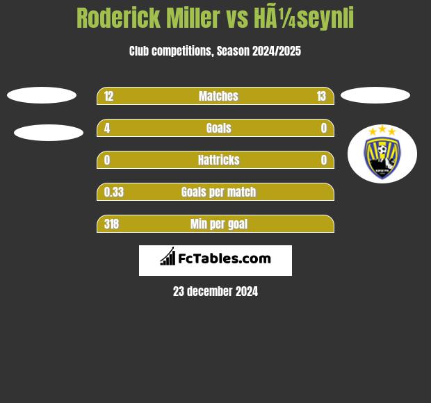 Roderick Miller vs HÃ¼seynli h2h player stats