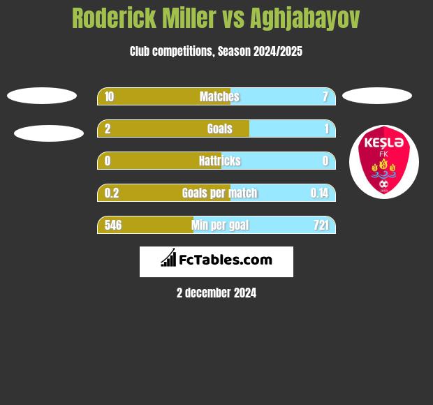 Roderick Miller vs Aghjabayov h2h player stats