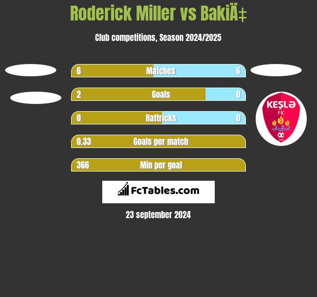 Roderick Miller vs BakiÄ‡ h2h player stats