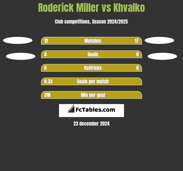 Roderick Miller vs Khvalko h2h player stats