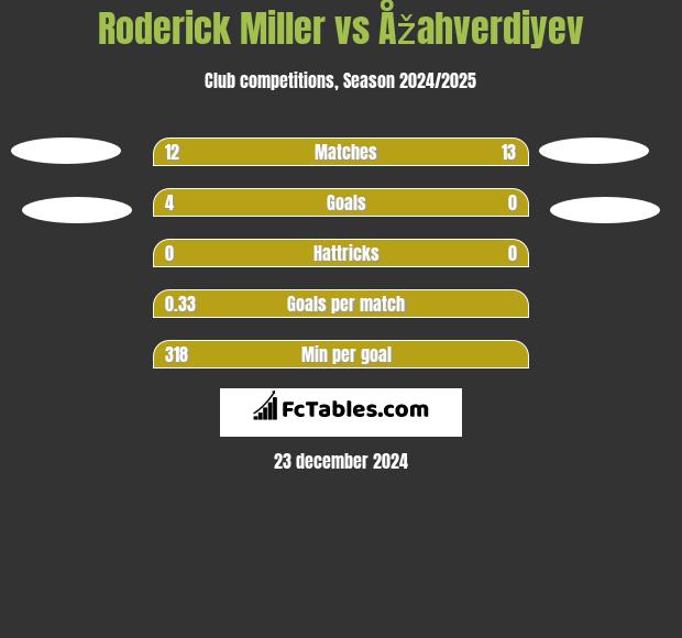 Roderick Miller vs Åžahverdiyev h2h player stats