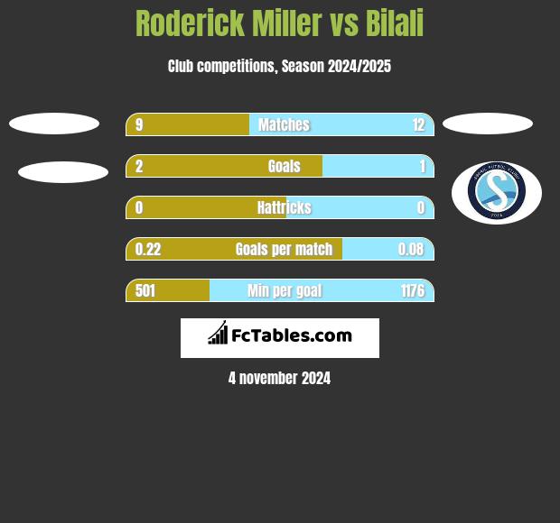 Roderick Miller vs Bilali h2h player stats