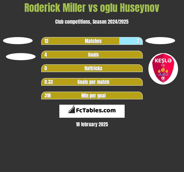 Roderick Miller vs oglu Huseynov h2h player stats