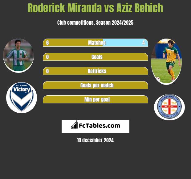 Roderick Miranda vs Aziz Behich h2h player stats