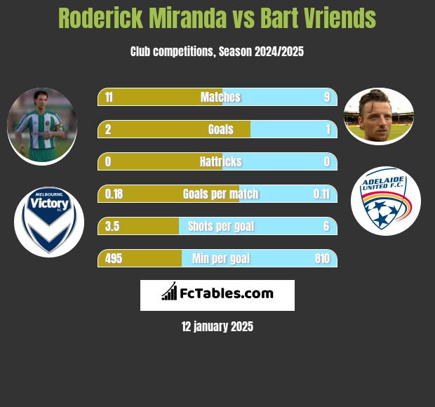 Roderick Miranda vs Bart Vriends h2h player stats