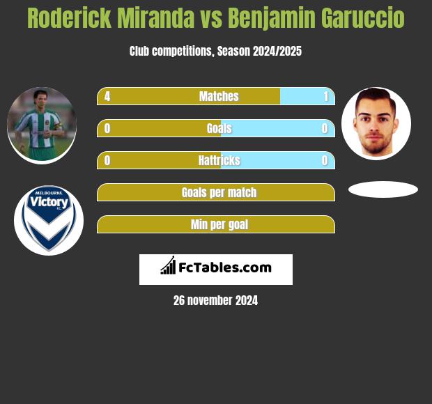 Roderick Miranda vs Benjamin Garuccio h2h player stats