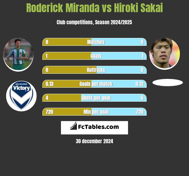 Roderick Miranda vs Hiroki Sakai h2h player stats