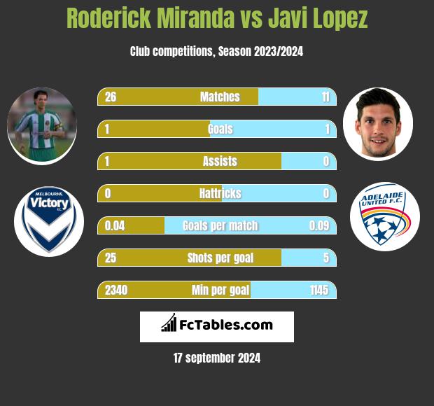 Roderick Miranda vs Javi Lopez h2h player stats